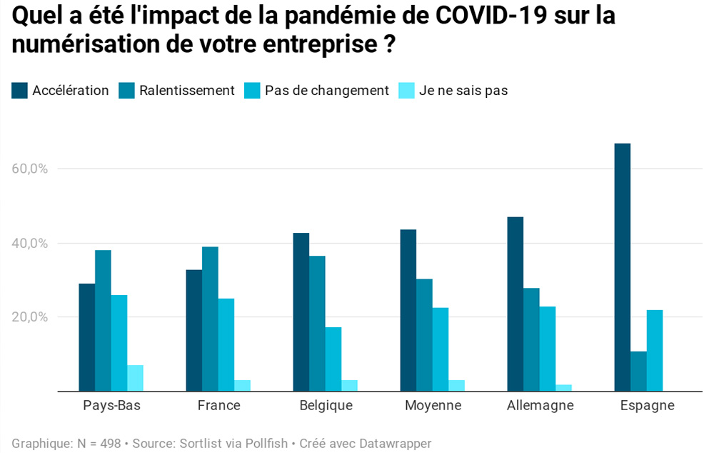 Digitaliser ses données dématérialisées