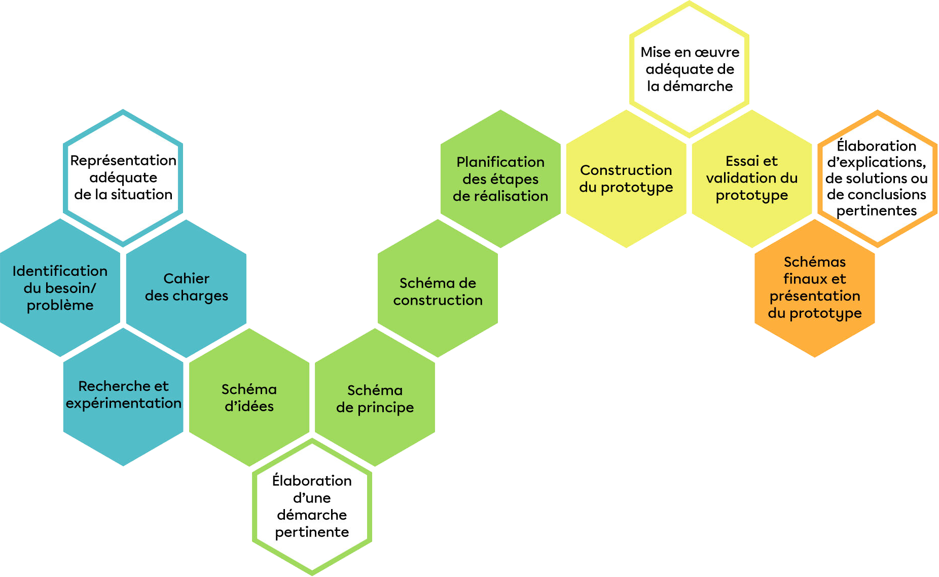 Conception projet web NTIC