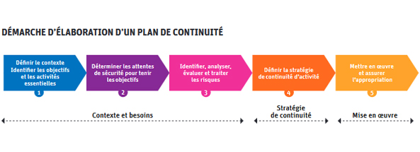 plan de continuité avec un site internet