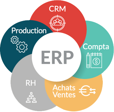 CRM & ERP et Dématérialisation 100% structurée