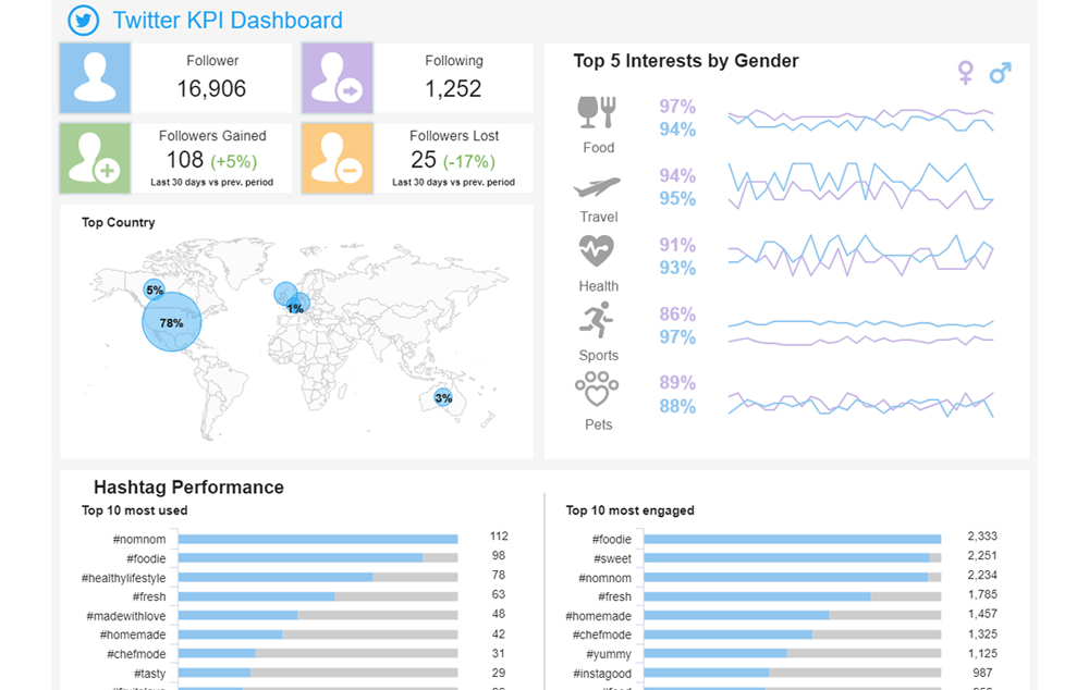 Analyse gestion clientèle et statistiques